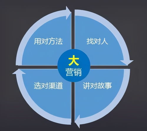 促銷不等于營銷 在互聯(lián)網(wǎng)數(shù)據(jù)服務(wù)時(shí)代重新認(rèn)識(shí)營銷的本質(zhì)