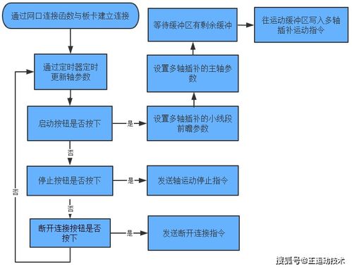 運動控制卡應用開發教程 Linux環境下教學軟件的技術實現